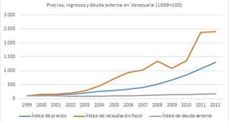 En este momento estás viendo Venezuela: Un problema para la Teoría Monetaria Moderna
